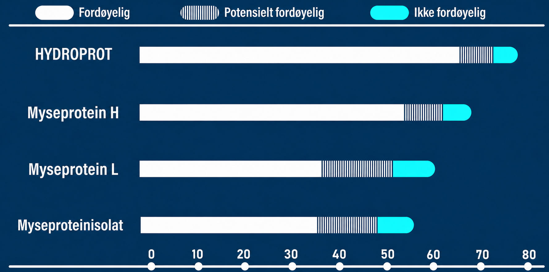 Graf som sammenligner fordøyeligheten til HydroProt og ulike typer myseprotein
